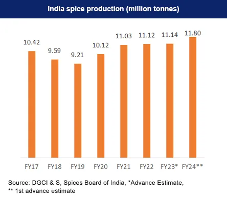 Bar chart showing India's spice production from FY17 to FY24, increasing from 10.42 to 11.80 million tonnes. Source: DGCI & S, India.